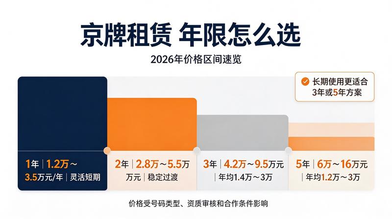 2026年京牌租赁市场分析